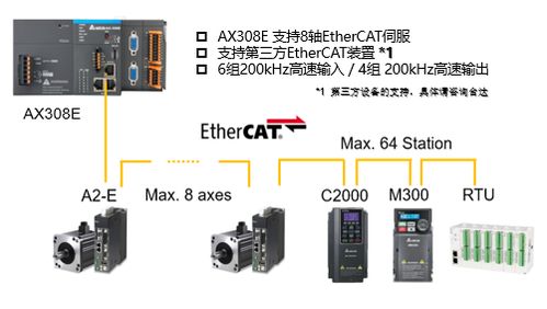 台达PLC-Based运动控制器AX3系列 为未来智造加持