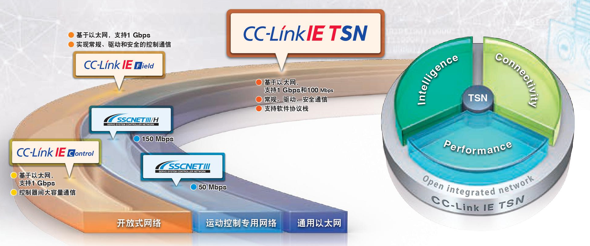 iq-f系列兼容cc-link ie tsn的运动模块上市
