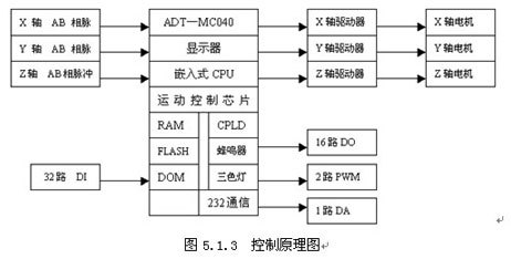 四轴运动控制器实现平板切割机的自动控制