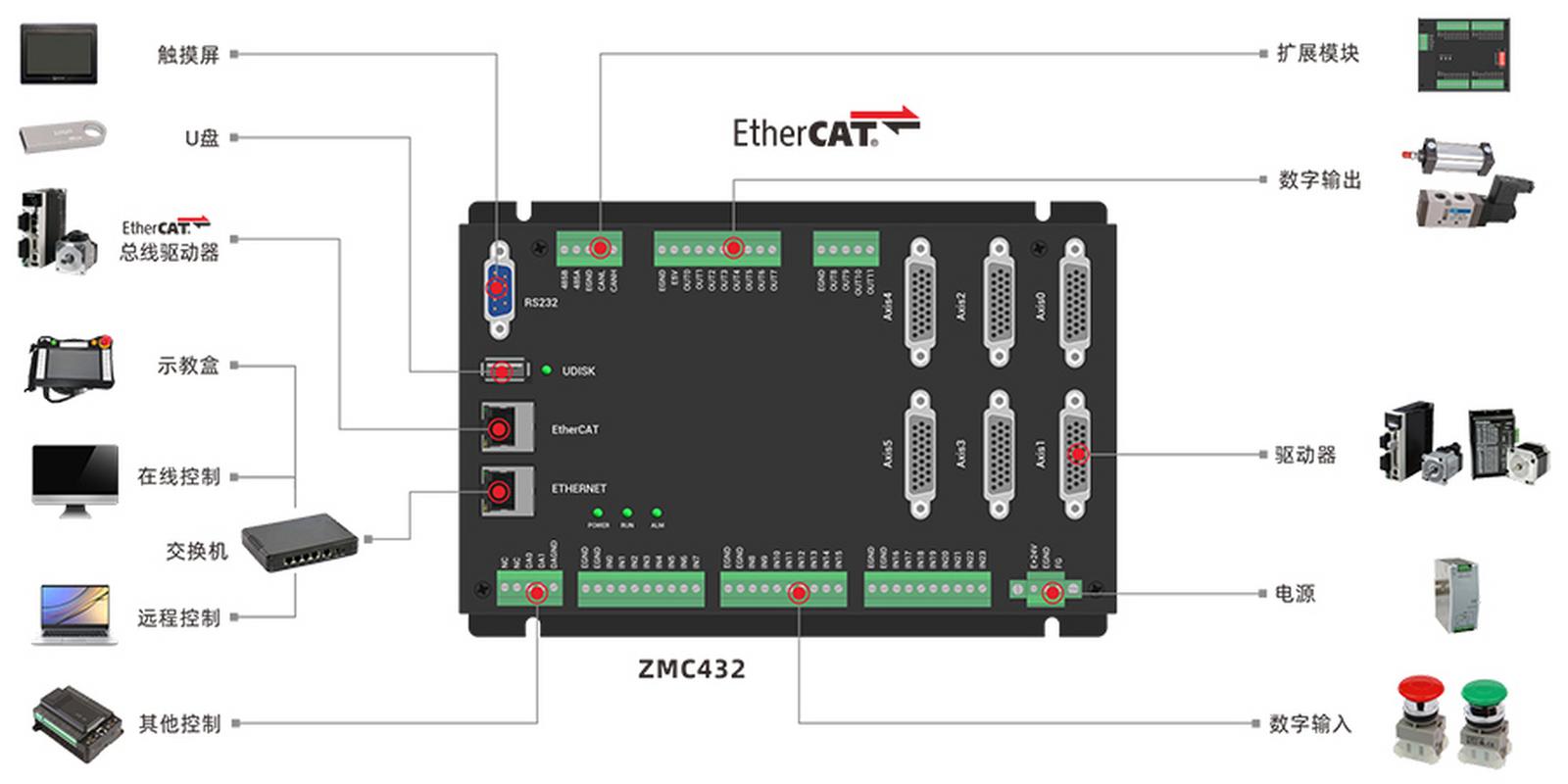 多轴高性能ethercat总线运动控制器zmc432